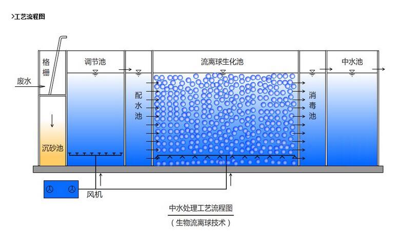 中水处理工艺流程图（生物流离球技术）